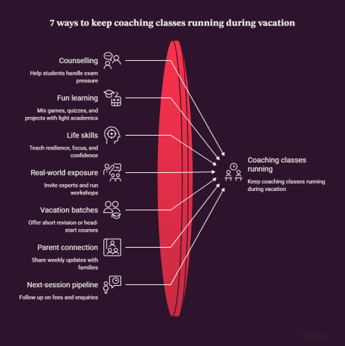 Infographic showing 7 ways to run coaching classes during vacation, from counselling to fee and enquiry follow-up