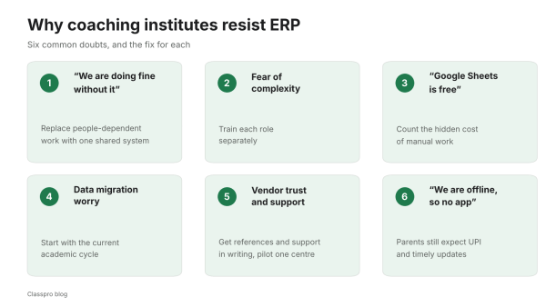 Infographic of six reasons coaching institutes resist coaching institute ERP, each paired with a fix