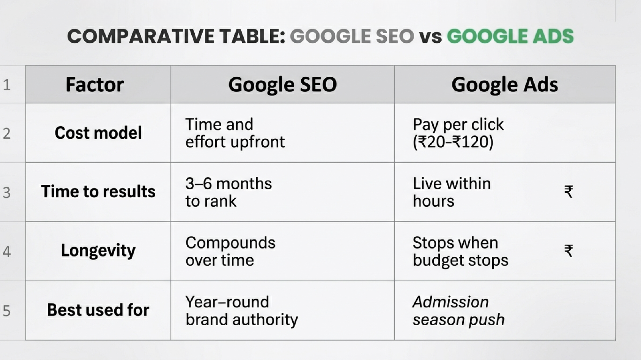 Google SEO Vs Google ads for offline coaching institutes