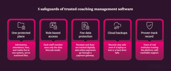 Diagram of 5 safeguards of trusted coaching management software: one protected place, role-based access, fee data protection, cloud backups, and proven track record
